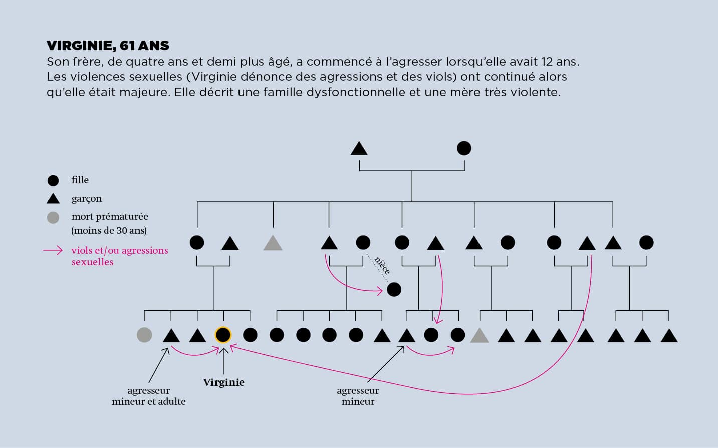 Arbre généalogique de Virginie, 61 ans
